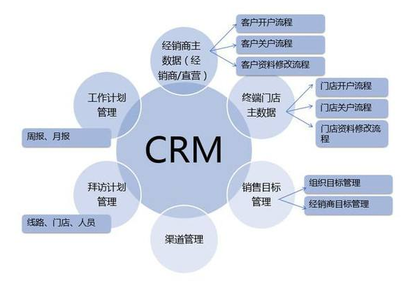 CRM系統解決企業痛點，你的企業是否遇到這些？